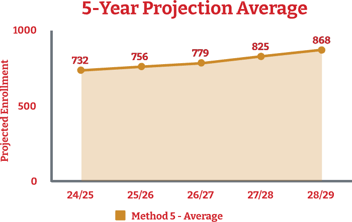 A chart showing projected student enrollment over the next five school years. For the 2024/2025 school year, the projected enrollment is 732 students; for the 2025/2026 school year, the projected enrollment is 756 students; for the 2026/2027 school year, the projected enrollment is 779 students; for the 2027/2028 school year, the projected enrollment is 825 students; and for the 2028/2029 school year, the projected enrollment is 868 students.
