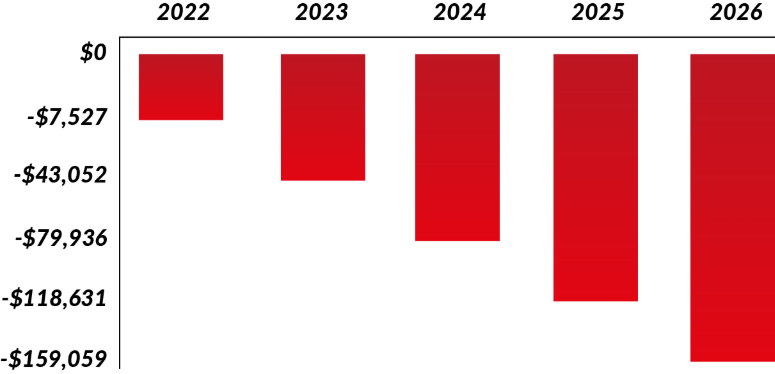 A bar chart showing that in 2022 WLPS could face $7,527 in lost revenue, in 2023 WLPS could face $43,052 in lost revenue, in 2024 WLPS could face $79,936 in lost revenue, in 2025 WLPS could face $118,631 in lost revenue, and in 2026 WLPS could face $159,059 in lost revenue.