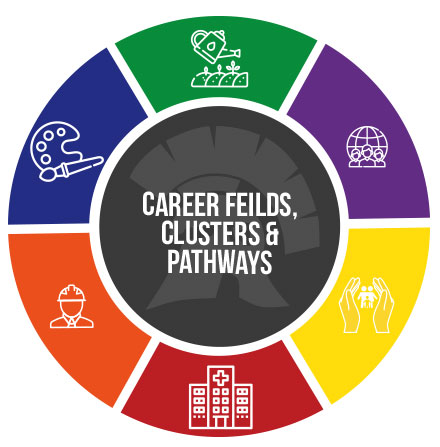  Career Fields, Clusters, and Pathways.